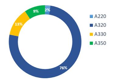 graph by aircraft graph by aircraft
