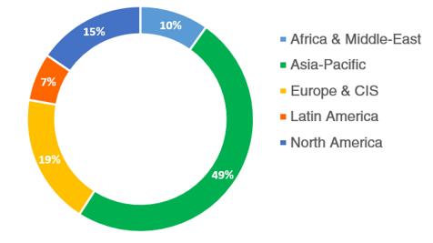 graph by country graph by country