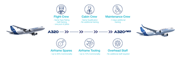 A320 to A320neo commonality A320 to A320neo commonality - Flight crew, cabin crew, Airframe spares, Airframe tooling, Overhead staff