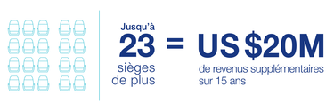 A220 - 23 sièges en plus A220 - 23 sièges en plus - Jusqu'à 23 sièges en plus, ce qui équivaut à US $20M de revenus supplémentaires sur 15 ans