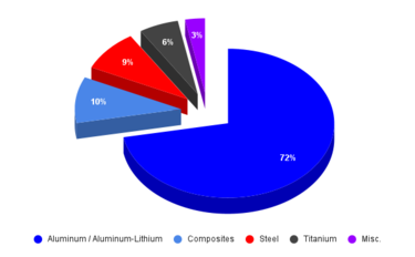 A320 Material Breakdown Airbus
