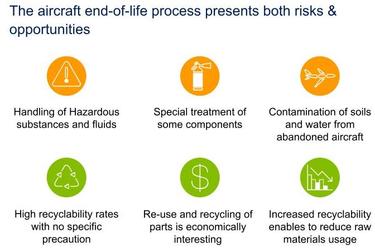 Aircraft end of life process Airbus