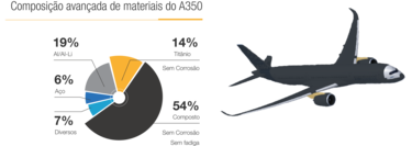 Infográfico de composição de materiais avançados A350 Infográfico de composição de materiais avançados A350