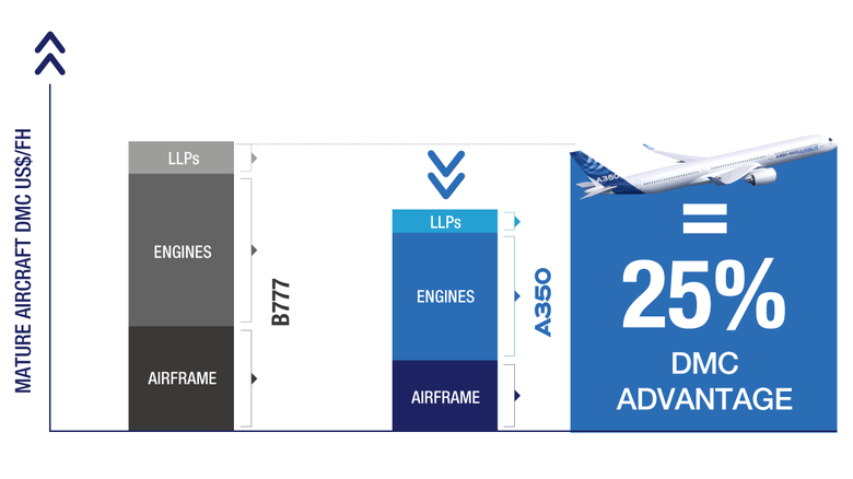 The A350 has 25% Direct Maintenance Cost advantage compared to the B777