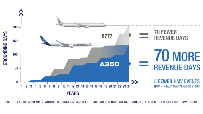 comparison A350 VS B777.  B777 equal 70 fewer revenue days A350 equal 70 more revenue days (3 fewer heavy maintenance visits HMV)
