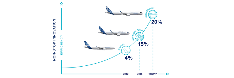Airbus' commitment to on-going programme innovation delivers proven efficiency and significant fuel burn savings for operators.