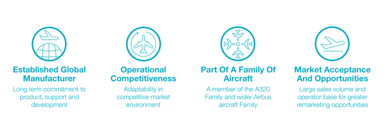 The A320 is part of a Family of aircraft
