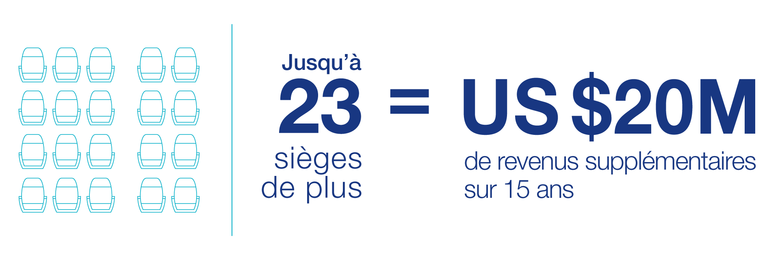 A220 - 23 sièges en plus - Jusqu'à 23 sièges en plus, ce qui équivaut à US $20M de revenus supplémentaires sur 15 ans