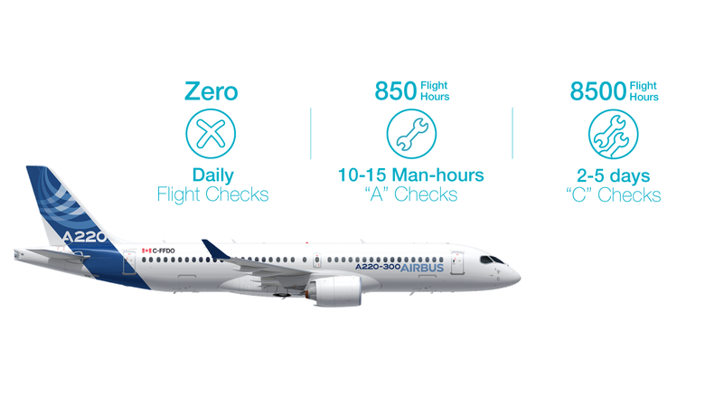 A220 Maintenance Checks