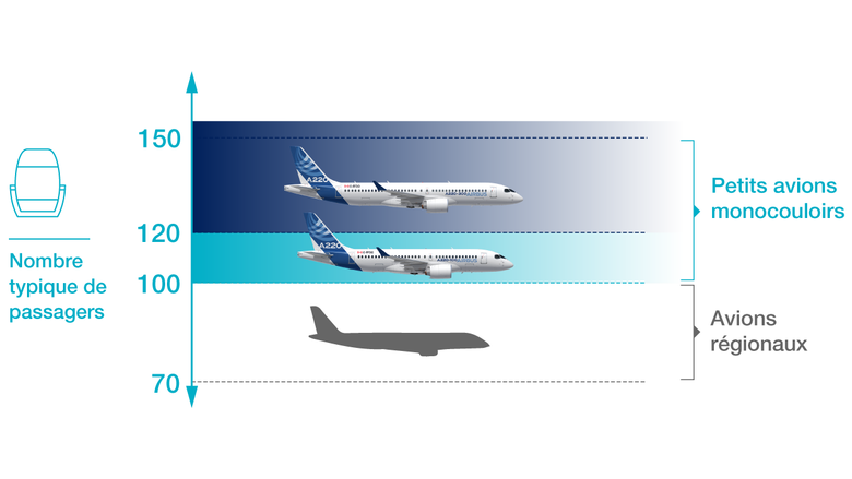 A220 : conçu pour le segment de marché des 100 à 150 sièges