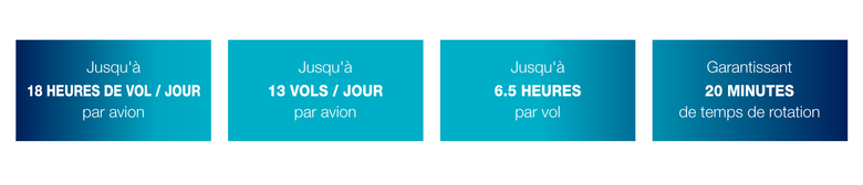 A220 en quelques chiffres - Jusqu'à 18 heures de vol/jour par avion, jusqu'à 13 vols/jour par avion, jusqu'à 6.5 heures par vol, garantissant 20 minutes de temps de rotation