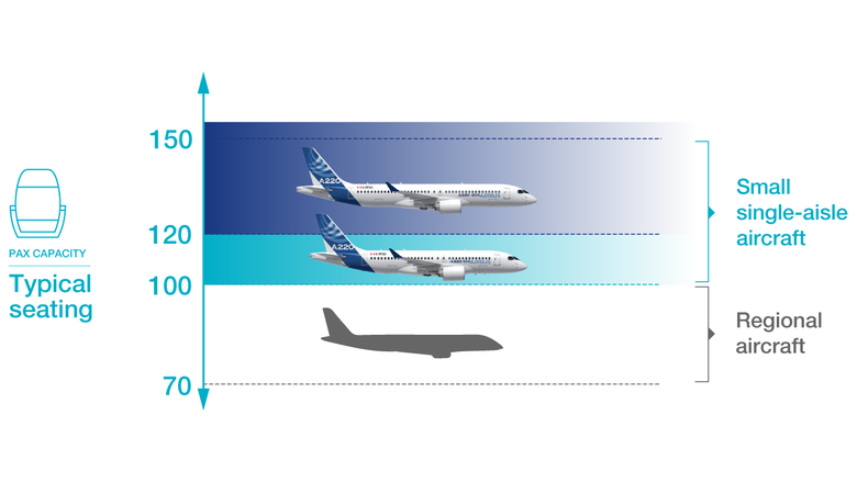A220 Two Sizes fits all capacity infographic