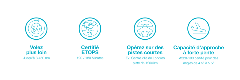 A220 polyvalence unique : volez plus loin (jusqu'à 3450 nm), certifié ETOPS (120/180 minutes), opérez sur pistes courtes (ex: centre-ville de Londres, piste de 12000m), capacité d'approche à forte pente (A220-100 certifié pour des angles de 4.5° à 5.5°)