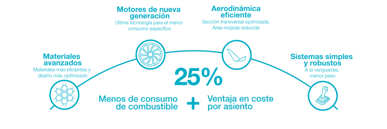 A220_Menos consumo de combustible