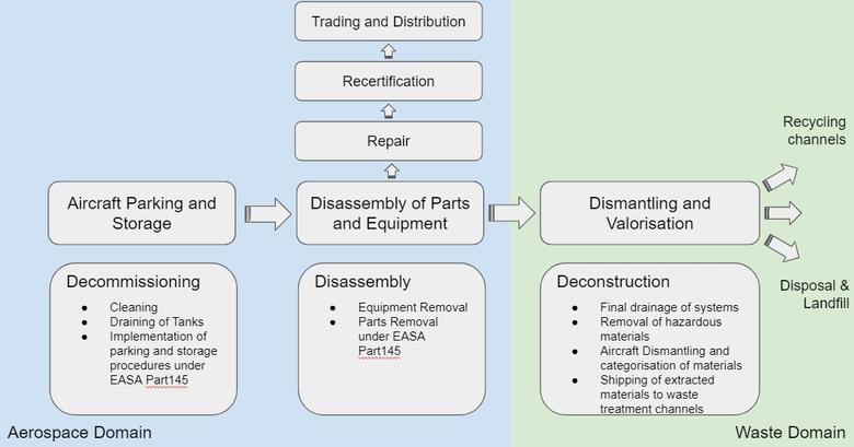 Aircraft Decommissioning Airbus