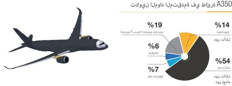 A350 composite infographic - Arabic A350 composite infographic - Arabic
