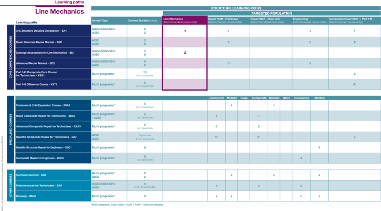 Overview of the Structure Learning paths focusing on Line Mechanics