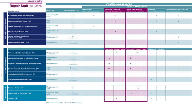 2023 Repair Staff - Learning Path