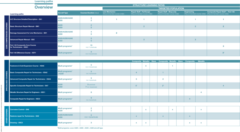 Overview of the Structure Learning paths