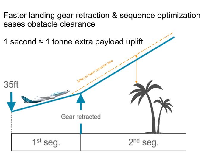 A330neo faster landing gear retraction