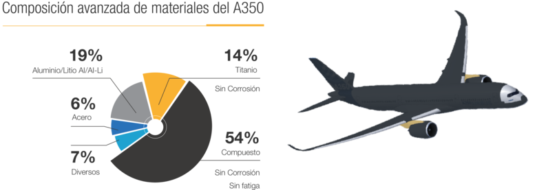 Infografía de composición avanzada de materiales del A350