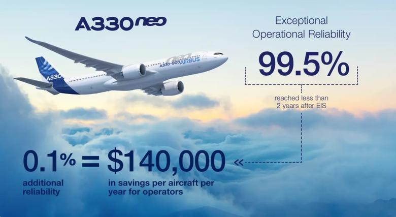 The A330neo offers 99,5%, figure reached less than two years after entry into service