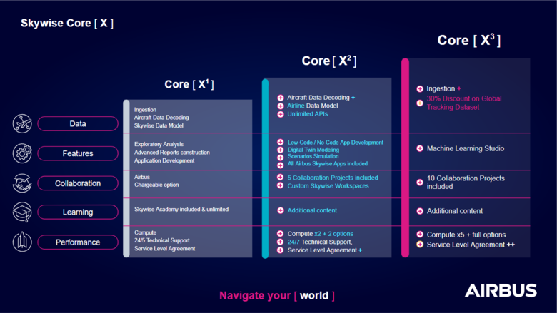 Skywise Core X offer