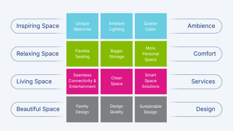 Infographic illustrating Airbus Airspace DNA