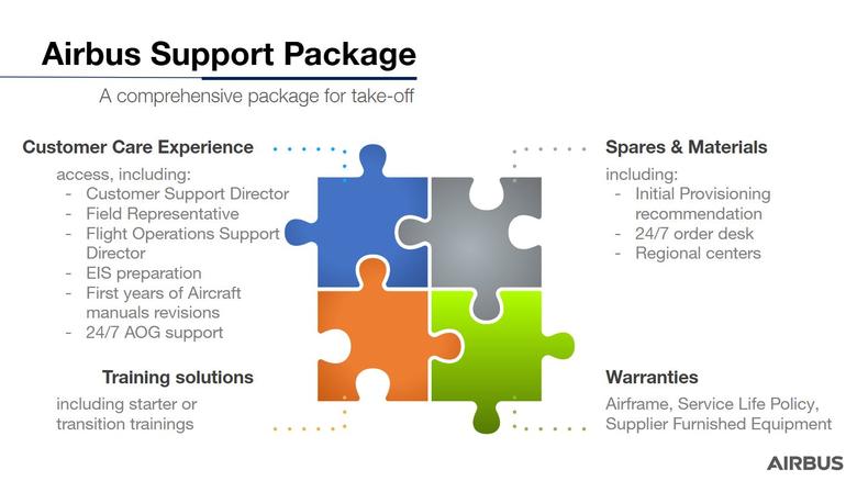 Airbus Support package Airbus offers a comprehensive offer of services