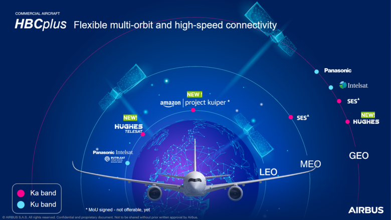 HBCplus flexible multi-orbit and high-speed connectivity
